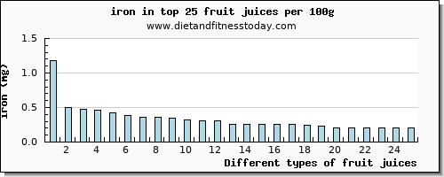 fruit juices iron per 100g